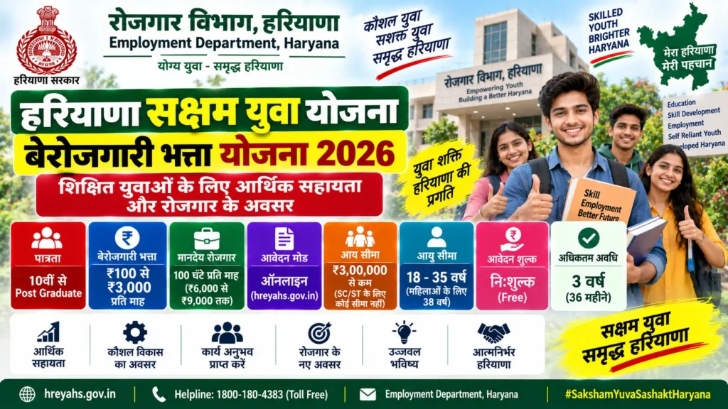 Haryana Saksham Yuva Berozgari Bhatta Yojana 2026 online application for educated unemployed youth, Rs 100 to Rs 3000 monthly unemployment allowance plus Rs 6000 to Rs 9000 honorarium based employment, free registration on hreyahs.gov.in portal